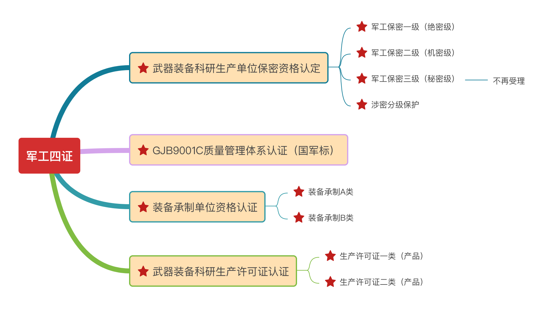 对武器装备领域“民参军”资质政策走向的粗浅认识