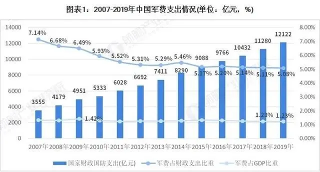 深度解读！2020年中国军工行业市场现状与发展前景分析 信息化将成为重点投入方向