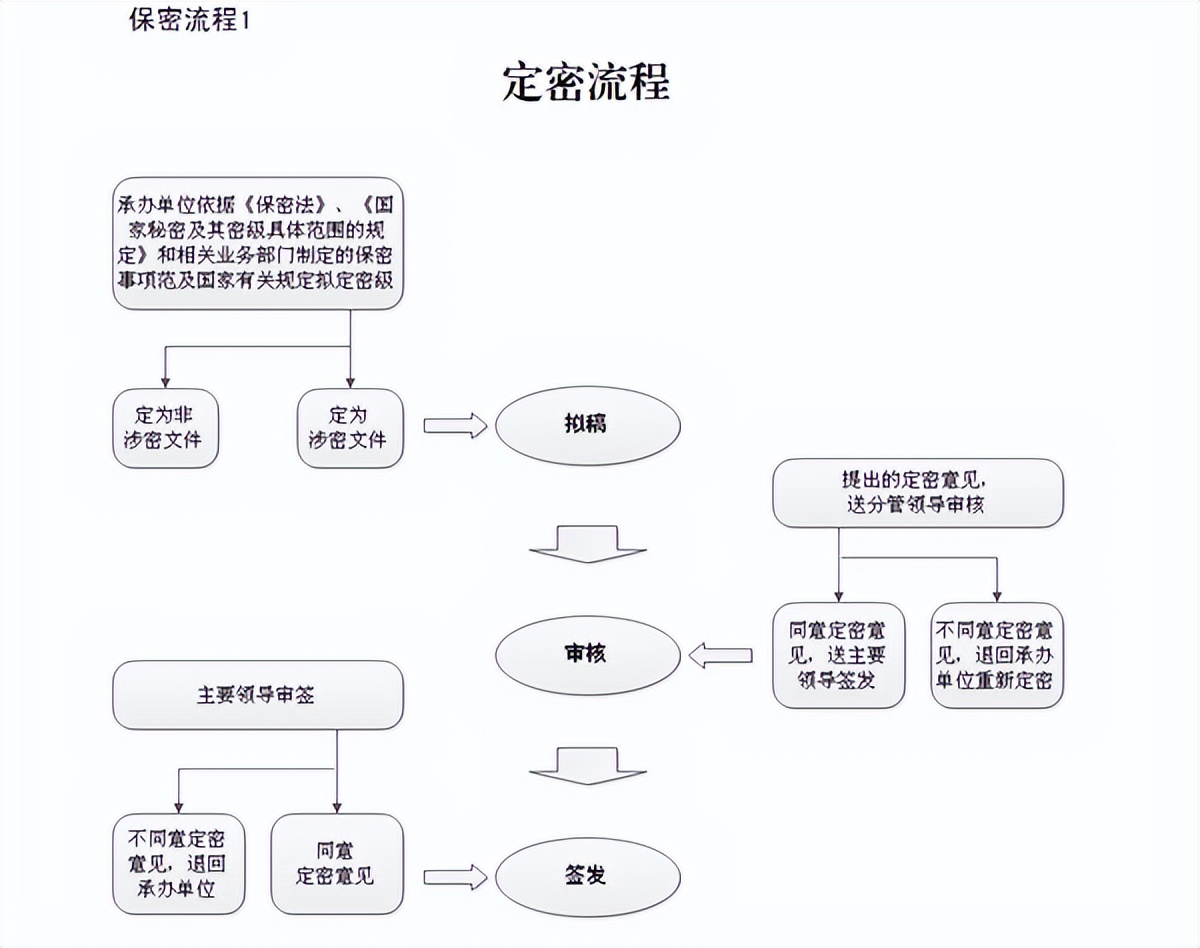 定密工作流程