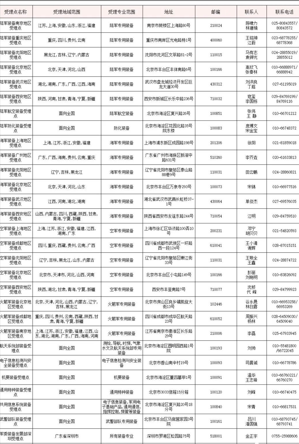 【新版】装备承制资格受理点