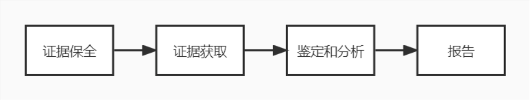 浅谈智能手机取证——流程篇（上）