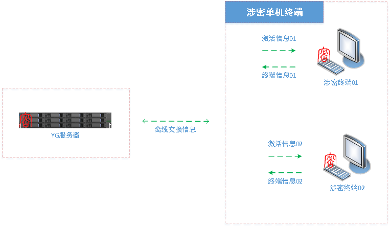 电子文件密级标志管理系统