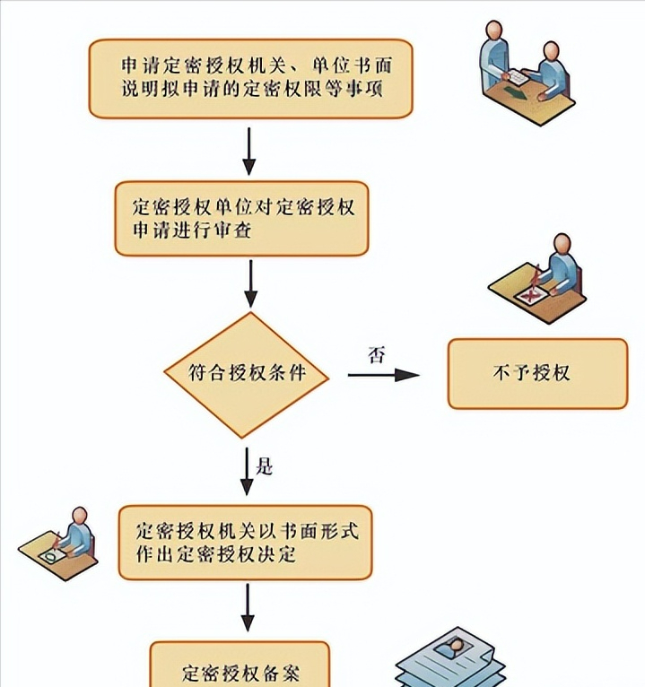 什么是定密管理，定密责任人如何确定？（附流程图）