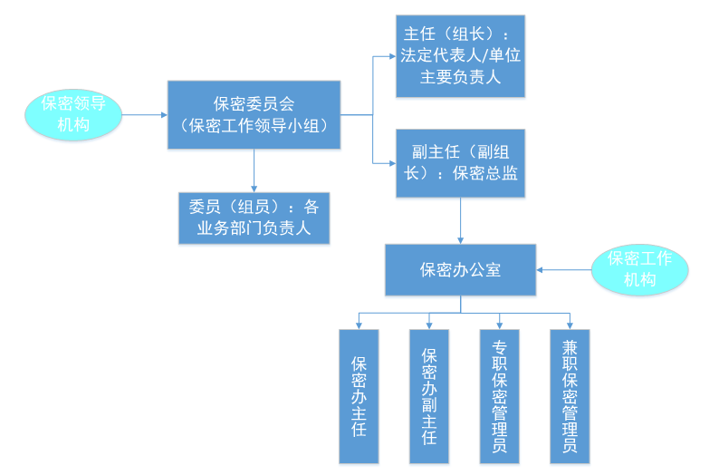 【保密拓展】单位如何搭建保密组织机构