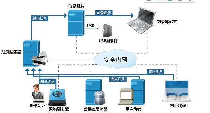 光盘刻录监控与审计系统(图1)