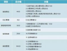 【保密知识】武器装备科研生产单位二级保密资