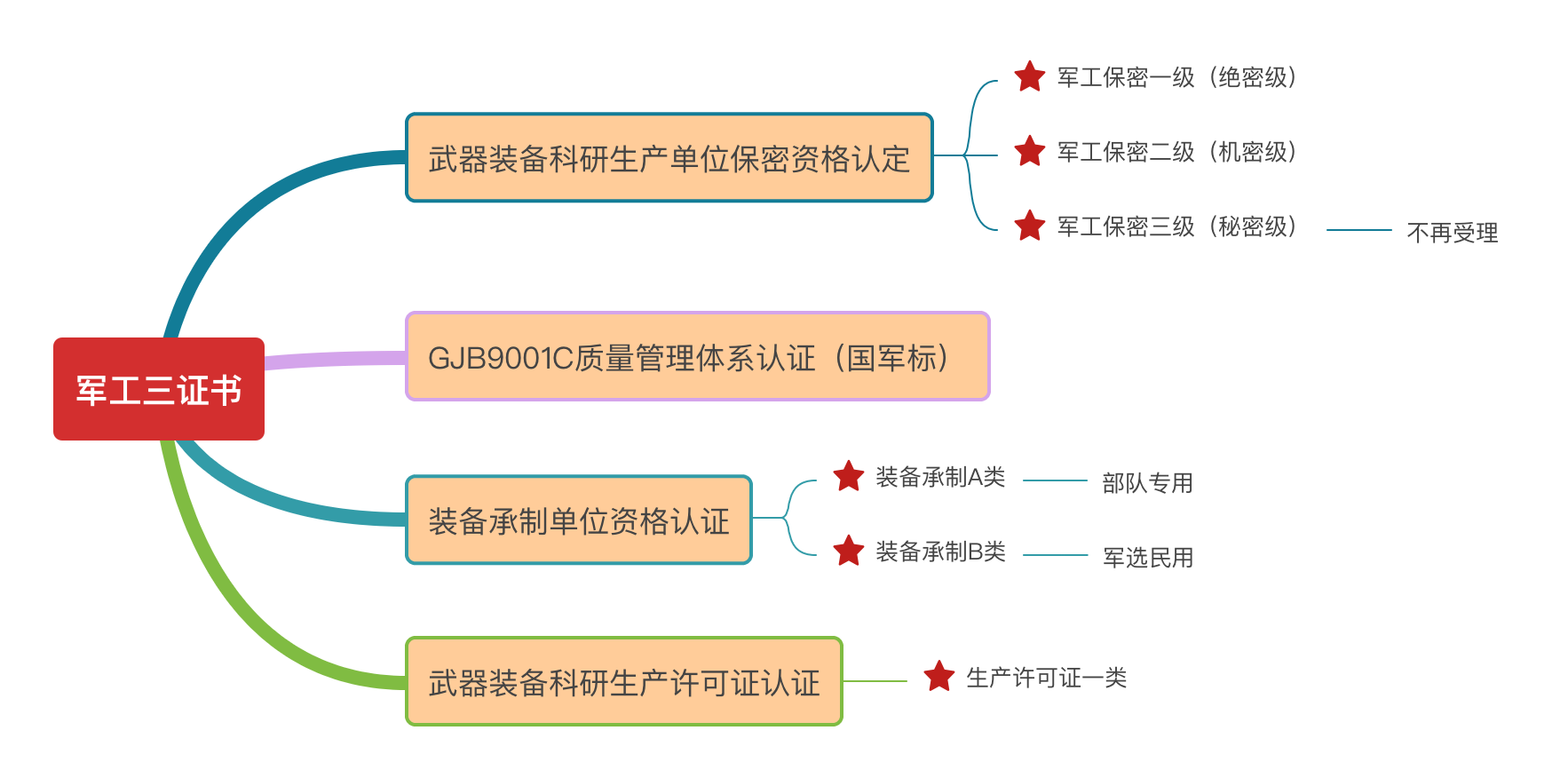 国防科工局：《武器装备科研生产许可申请指南》